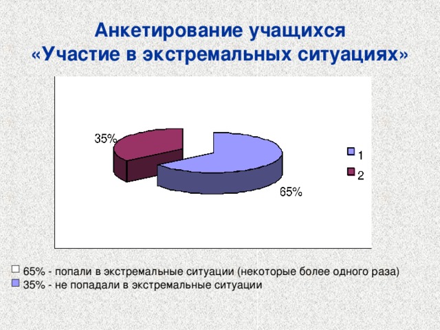 Анкетирование учащихся  «Участие в экстремальных ситуациях» 65% - попали в экстремальные ситуации (некоторые более одного раза) 35% - не попадали в экстремальные ситуации 4