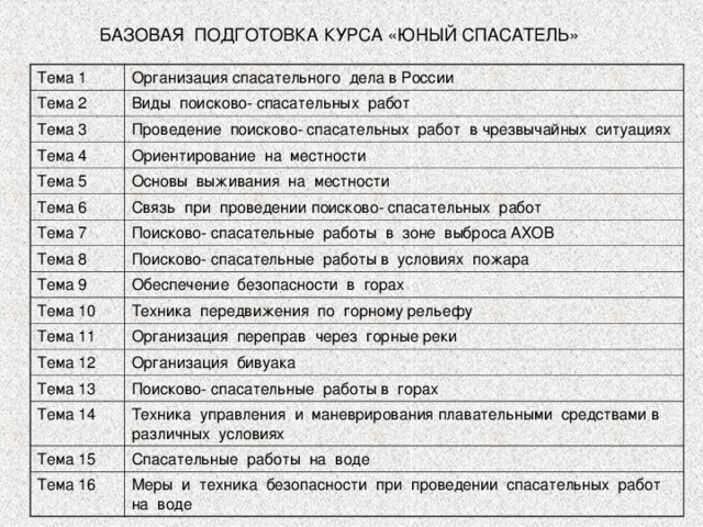 БАЗОВАЯ ПОДГОТОВКА КУРСА «ЮНЫЙ СПАСАТЕЛЬ» Тема 1 Организация спасательного дела в России Тема 2 Виды поисково- спасательных работ Тема 3 Проведение поисково- спасательных работ в чрезвычайных ситуациях Тема 4 Ориентирование на местности Тема 5 Основы выживания на местности Тема 6 Связь при проведении поисково- спасательных работ Тема 7 Поисково- спасательные работы в зоне выброса АХОВ Тема 8 Поисково- спасательные работы в условиях пожара Тема 9 Обеспечение безопасности в горах Тема 10 Техника передвижения по горному рельефу Тема 11 Организация переправ через горные реки Тема 12 Организация бивуака Тема 13 Поисково- спасательные работы в горах Тема 14 Техника управления и маневрирования плавательными средствами в различных условиях Тема 15 Спасательные работы на воде Тема 16 Меры и техника безопасности при проведении спасательных работ на воде