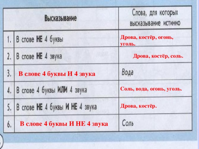 Дрова, костёр, огонь, уголь. Дрова, костёр, соль. В слове 4 буквы И 4 звука Соль, вода, огонь, уголь. Дрова, костёр. В слове 4 буквы И НЕ 4 звука