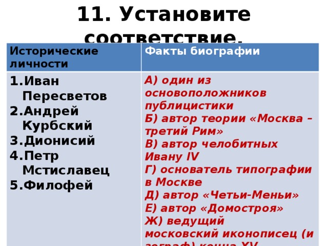 11. Установите соответствие. Исторические личности Факты биографии Иван Пересветов Андрей Курбский Дионисий Петр Мстиславец Филофей А) один из основоположников публицистики Б) автор теории «Москва – третий Рим» В) автор челобитных Ивану IV Г) основатель типографии в Москве Д) автор «Четьи-Меньи» Е) автор «Домостроя» Ж) ведущий московский иконописец (изограф) конца XV— начала  XVI веков