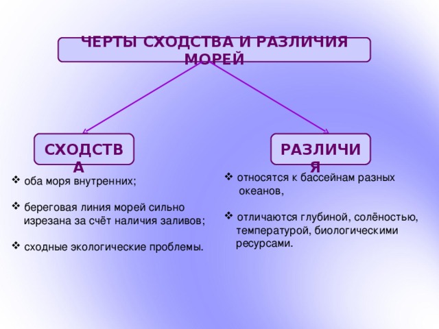 ЧЕРТЫ СХОДСТВА И РАЗЛИЧИЯ МОРЕЙ  СХОДСТВА  РАЗЛИЧИЯ  относятся к бассейнам разных  океанов,  отличаются глубиной, солёностью,  температурой, биологическими  ресурсами.  оба моря внутренних;  береговая линия морей сильно  изрезана за счёт наличия заливов;