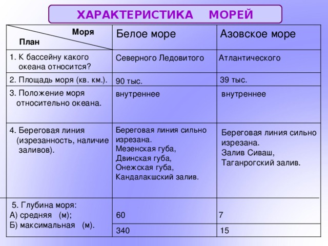 ХАРАКТЕРИСТИКА МОРЕЙ Азовское море Белое море  Моря  План 1. К бассейну какого  океана относится? Атлантического Северного Ледовитого 2. Площадь моря (кв. км.). 39 тыс. 90 тыс. 3. Положение моря  относительно океана. внутреннее внутреннее Береговая линия сильно изрезана. Мезенская губа, Двинская губа, Онежская губа, Кандалакшский залив. 4. Береговая линия  (изрезанность, наличие  заливов). Береговая линия сильно изрезана. Залив Сиваш, Таганрогский залив.  5. Глубина моря: А) средняя (м); Б) максимальная (м). 7 60 340 15