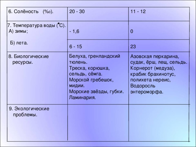 6. Солёность (% 0 ). 11 - 12 20 - 30 7. Температура воды ( С).  А) зимы;  Б) лета. 8. Биологические  ресурсы. Азовская перкарина, судак, ёрш, лещ, сельдь. Корнерот (медуза), крабик брахинотус, полихета нереис, Водоросль энтероморфа. 9. Экологические  проблемы.