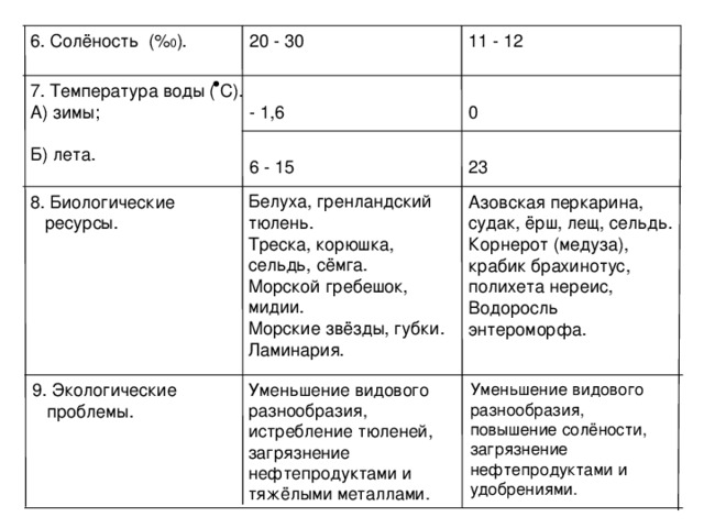 6. Солёность (% 0 ). 11 - 12 20 - 30 7. Температура воды ( С). А) зимы; Б) лета. 8. Биологические  ресурсы. Азовская перкарина, судак, ёрш, лещ, сельдь. Корнерот (медуза), крабик брахинотус, полихета нереис, Водоросль энтероморфа. 9. Экологические  проблемы. Уменьшение видового разнообразия, истребление тюленей, загрязнение нефтепродуктами и тяжёлыми металлами. Уменьшение видового разнообразия, повышение солёности, загрязнение нефтепродуктами и удобрениями.