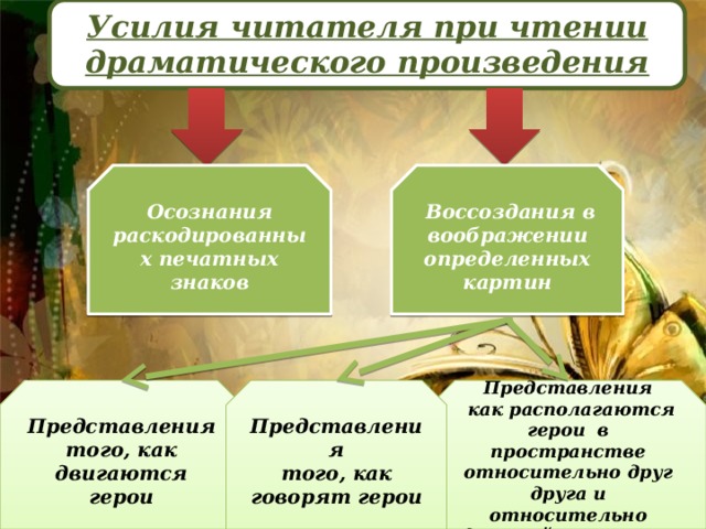 Характеристики драматического произведения. Драматические произведения в начальной школе. Методика работы над драматическими произведениями. Особенности драматических произведений в литературе. Основные особенности драматического произведения.