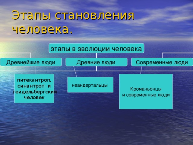 Этапы становления человека.  этапы в эволюции человека    Древнейшие люди Древние люди  Современные люди  питекантроп,  синантроп и  гейдельбергский человек Кроманьонцы  и современные люди  неандертальцы  