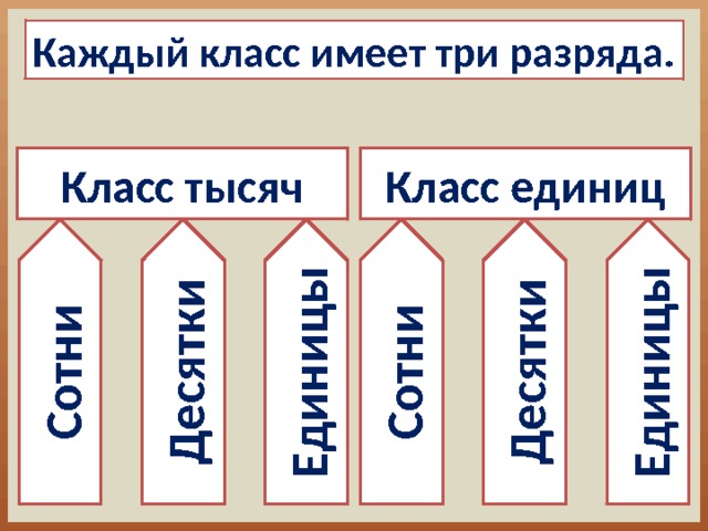 Сотни Десятки Единицы Сотни Десятки Единицы Каждый класс имеет три разряда. Класс единиц Класс тысяч 