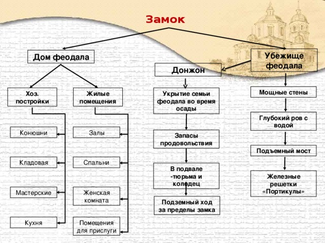 Замок Убежище феодала Дом феодала Донжон Мощные стены Жилые помещения Хоз. постройки Укрытие семьи феодала во время осады Глубокий ров с водой Залы Конюшни Запасы продовольствия Подъемный мост Спальни Кладовая В подвале -тюрьма и колодец Железные решетки «Портикулы» Мастерские Женская комната Подземный ход за пределы замка Помещения для прислуги Кухня