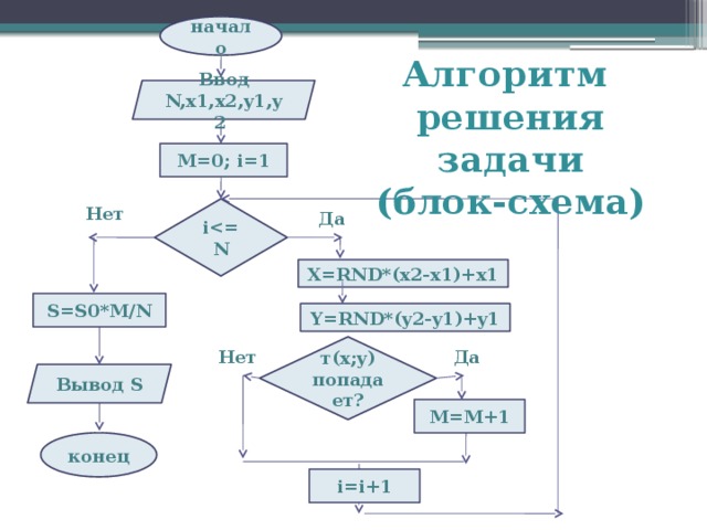 Решить алгоритм по блок схеме. Блок-схема алгоритма решения задачи. Задачи блок схемы с решением. Блок схема метода Монте Карло. Алгоритм фигуры.