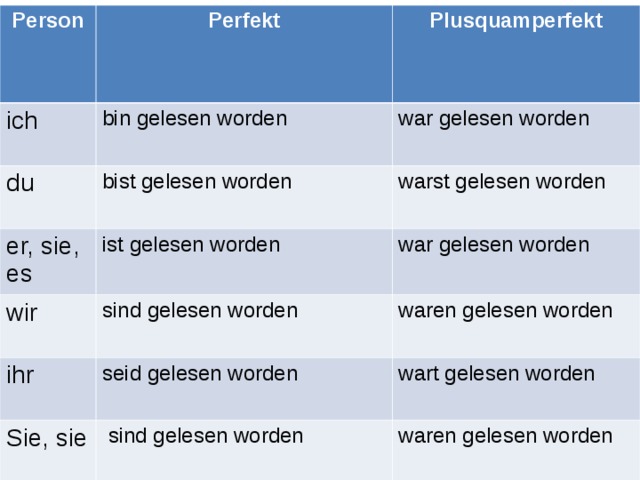 Person ich Perfekt Plusquamperfekt bin gelesen worden du war gelesen worden bist gelesen worden er, sie, es wir warst gelesen worden ist gelesen worden war gelesen worden sind gelesen worden ihr waren gelesen worden seid gelesen worden Sie, sie wart gelesen worden  sind gelesen worden waren gelesen worden