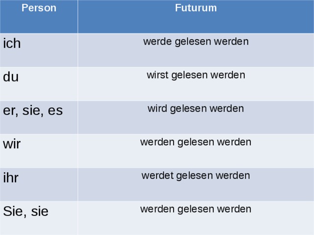 Person Futurum ich werde gelesen werden du wirst gelesen werden er, sie, es wird gelesen werden wir werden gelesen werden ihr werdet gelesen werden Sie, sie werden gelesen werden