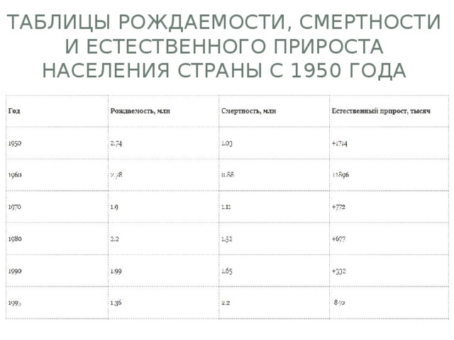 Таблицы рождаемости, смертности и естественного прироста населения страны с 1950 года