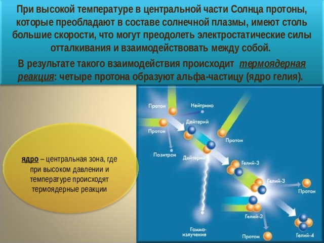 При высокой температуре в центральной части Солнца протоны, которые преобладают в составе солнечной плазмы, имеют столь большие скорости, что могут преодолеть электростатические силы отталкивания и взаимодействовать между собой. В результате такого взаимодействия происходит термоядерная реакция : четыре протона образуют альфа-частицу (ядро гелия). ядро – центральная зона, где при высоком давлении и температуре происходят термоядерные реакции