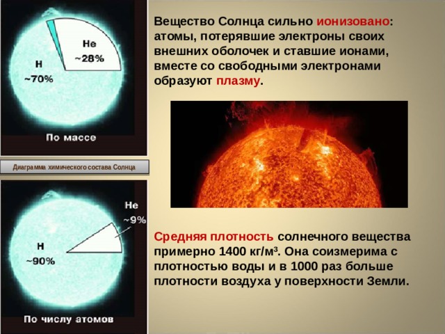 Вещество Солнца сильно ионизовано : атомы, потерявшие электроны своих внешних оболочек и ставшие ионами, вместе со свободными электронами образуют плазму . Диаграмма химического состава Солнца Средняя плотность солнечного вещества примерно 1400 кг/м 3 . Она соизмерима с плотностью воды и в 1000 раз больше плотности воздуха у поверхности Земли.