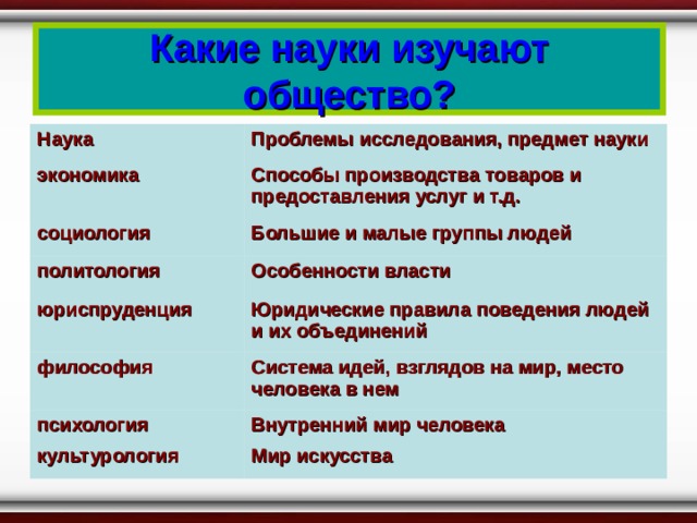 Какие науки изучают общество? Наука Проблемы исследования, предмет науки экономика Способы производства товаров и предоставления услуг и т.д. социология Большие и малые группы людей политология Особенности власти юриспруденция Юридические правила поведения людей и их объединений философия Система идей, взглядов на мир, место человека в нем психология Внутренний мир человека культурология Мир искусства