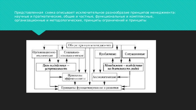 Представленная схема описывает исключительное разнообразие принципов менеджмента: научные и прагматические, общие и частные, функциональные и комплексные, организационные и методологические, принципы ограничений и принципы