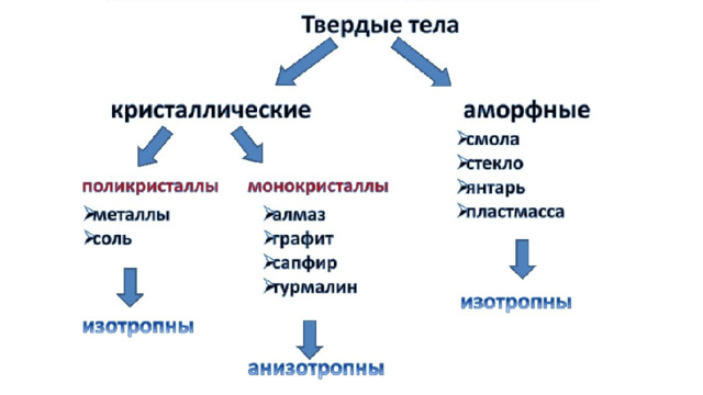 Кристаллические тела конспект. Твердые тела таблица аморфные Кристаллические. Кристаллические и аморфные тела конспект 10 класс. Кристаллические и аморфные тела конспект. Классы твердых тел.