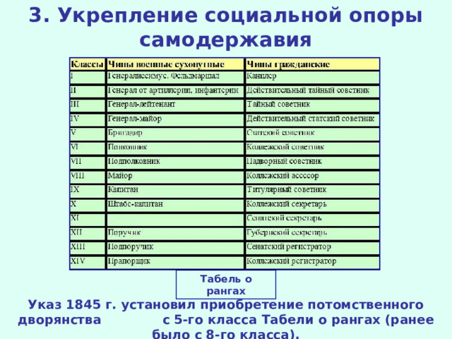 3. Укрепление социальной опоры самодержавия Табель о рангах Указ 1845 г. установил приобретение потомственного дворянства с 5-го класса Табели о рангах (ранее было с 8-го класса).